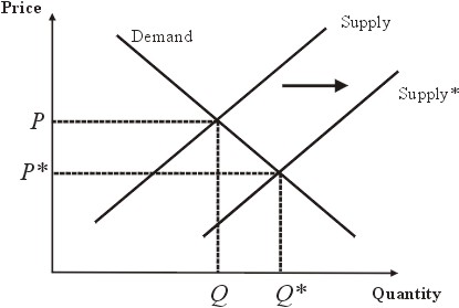 Outward shift of supply